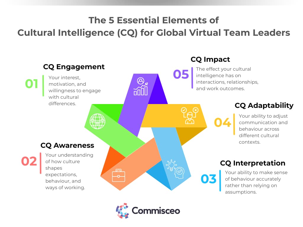 Leading Global Virtual Teams With Cultural Intelligence
