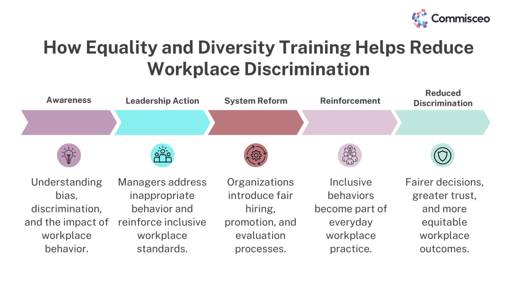 How HR Leaders Can Reduce Workplace Discrimination With Diversity ...